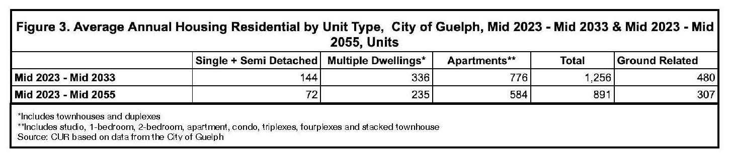 A chart reflecting Guelph's 2023 Development Charges Background Study which provides the most recent forecast of housing requirements by unit type. Specifically, the chart shows the study’s housing requirements for the short-term (mid-2023-mid 2033) and long-term (mid-2023-mid 2055).
